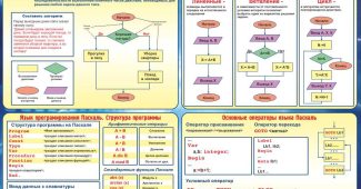 С чего начинать изучение программирования?